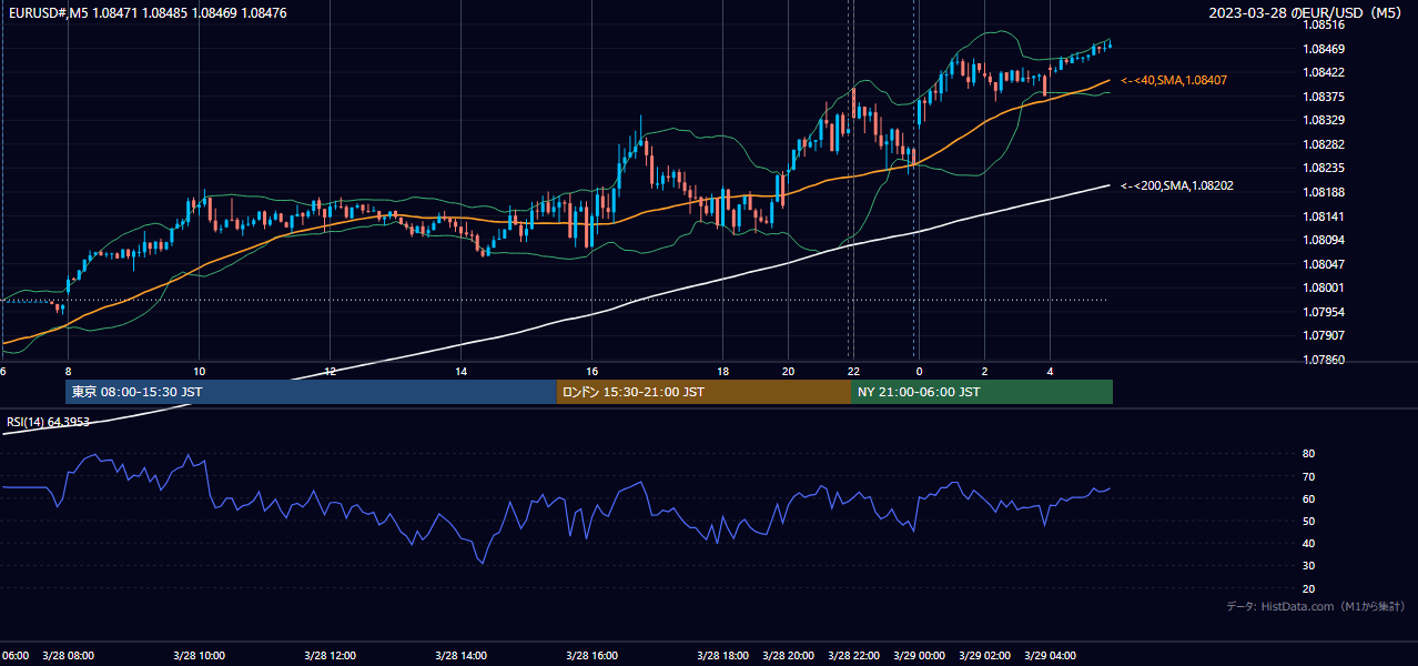 2023-03-28（火） EUR/USD 5分足チャート
