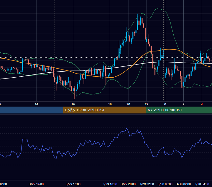 2023年3月29日（水） EUR/USD 5分足チャート