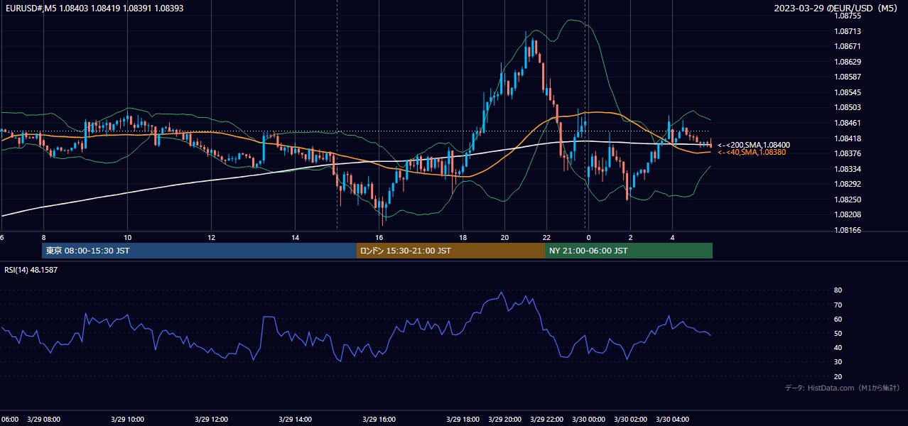 2023-03-29（水） EUR/USD 5分足チャート