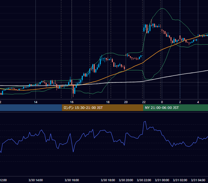 2023年3月30日（木） EUR/USD 5分足チャート