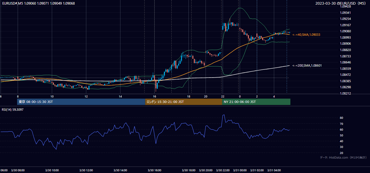 2023-03-30（木） EUR/USD 5分足チャート