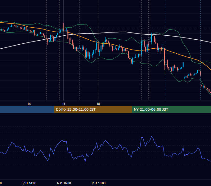 2023年3月31日（金） EUR/USD 5分足チャート