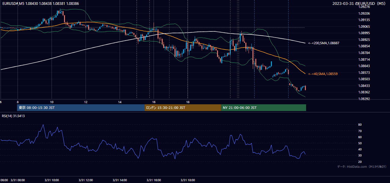 2023-03-31（金） EUR/USD 5分足チャート