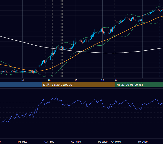 2023年4月3日（月） EUR/USD 5分足チャート