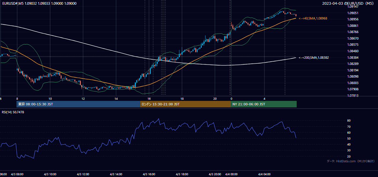2023-04-03(月) EUR/USD 5分足チャート
