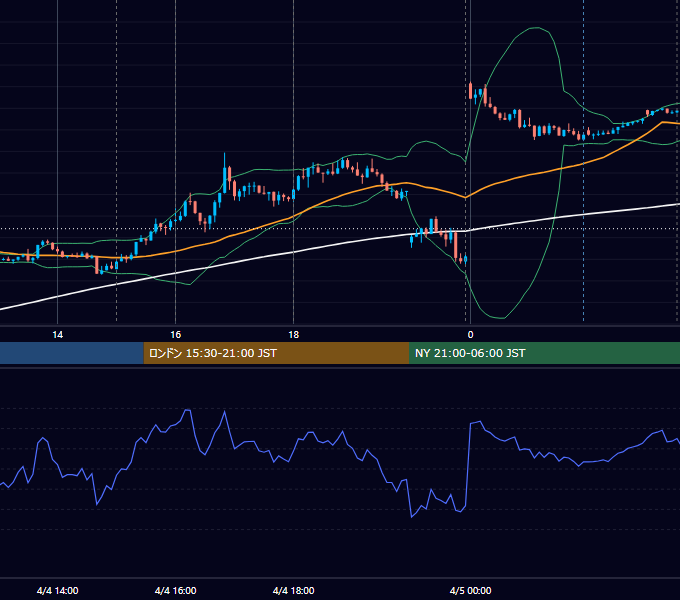 2023年4月4日（火） EUR/USD 5分足チャート