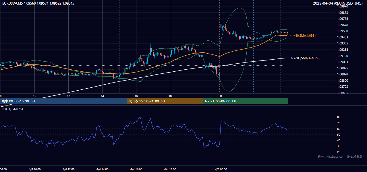 2023年4月4日(火) EUR/USD 5分足チャート