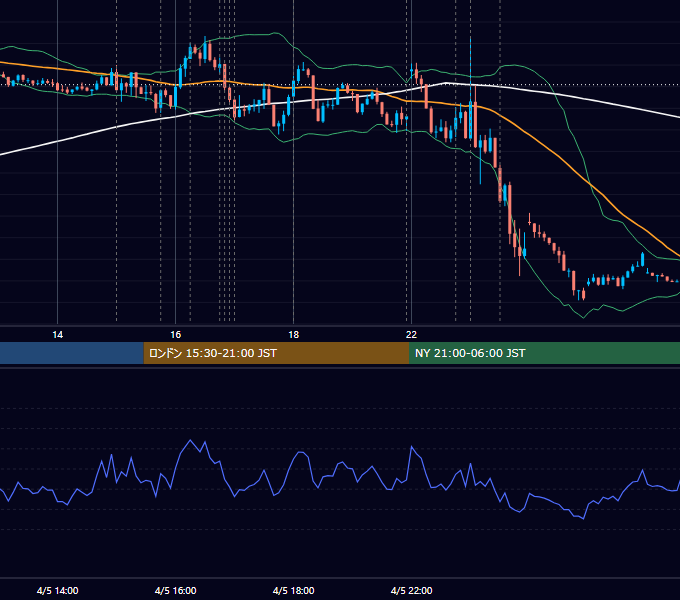 2023年4月5日（水） EUR/USD 5分足チャート