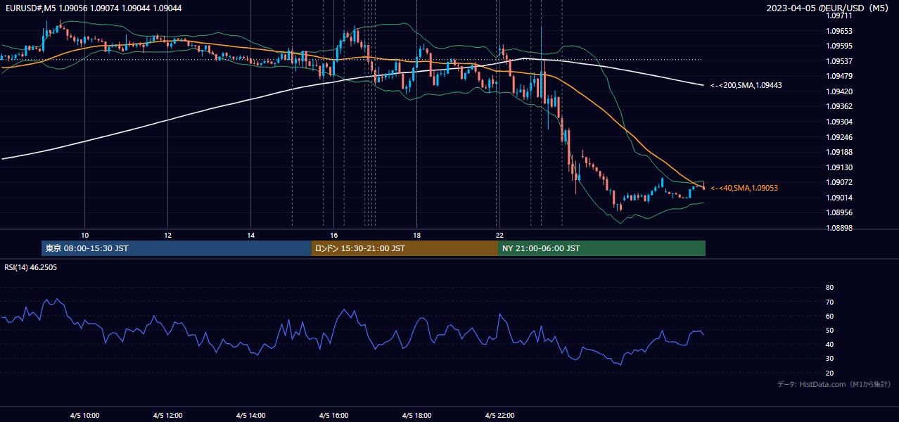 2023年4月5日(水) EUR/USD 5分足チャート