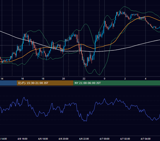 2023年4月6日（木） EUR/USD 5分足チャート
