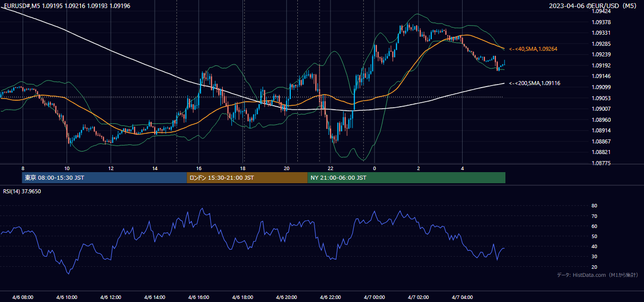 2023年4月6日(木) EUR/USD 5分足チャート