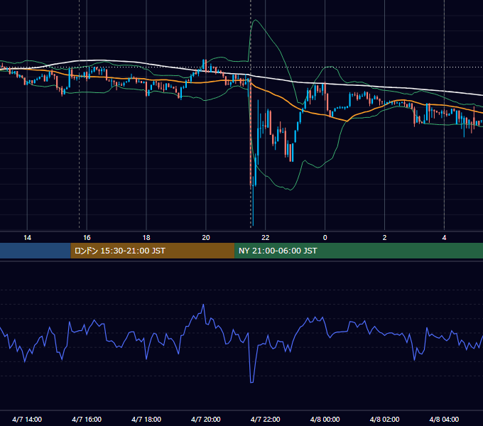 2023年4月7日（金） EUR/USD 5分足チャート