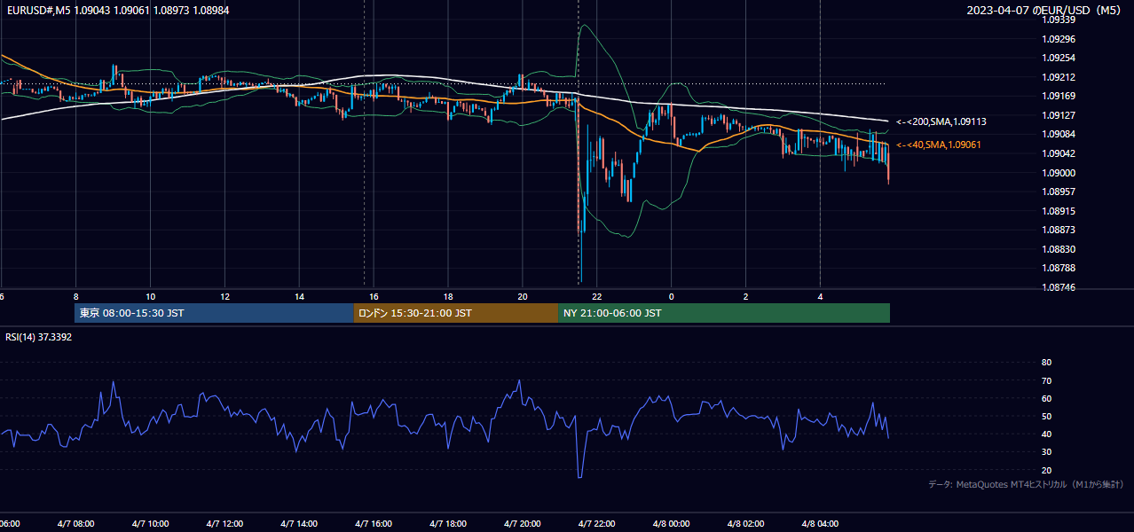 2023年4月7日(金) EUR/USD 5分足チャート