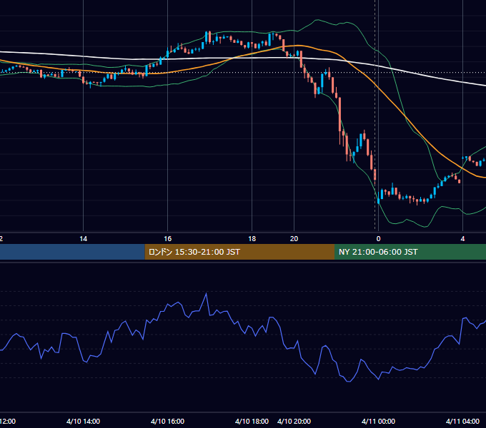 2023年4月10日（月） EUR/USD 5分足チャート