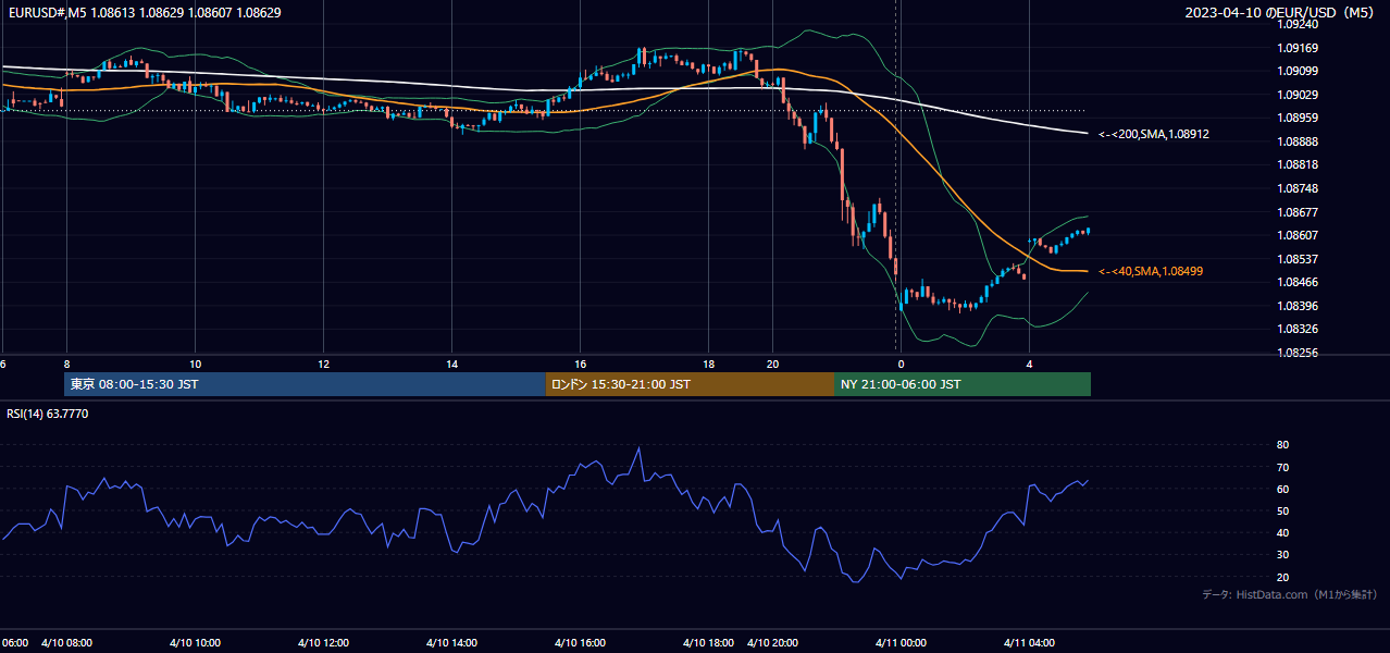 2023-04-10(月) EUR/USD 5分足チャート