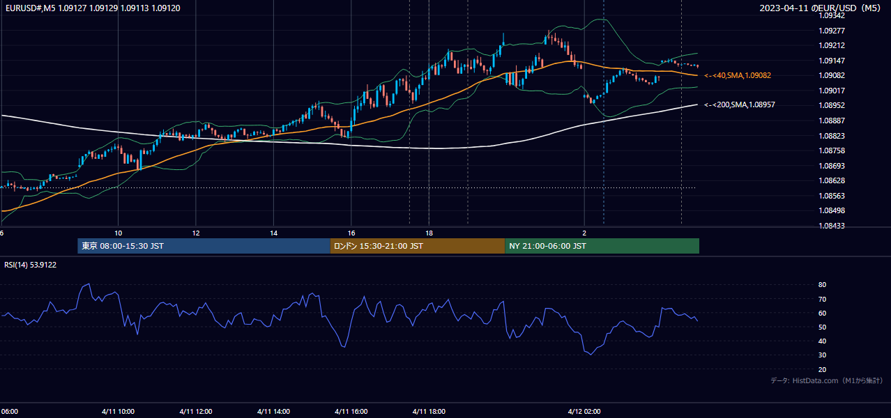 2023-04-11(火) EUR/USD 5分足チャート