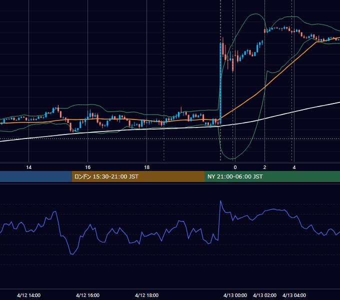 2023年4月12日（水） EUR/USD 5分足チャート