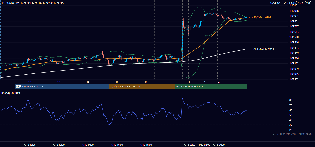 2023年4月12日（水） EUR/USD 5分足チャート