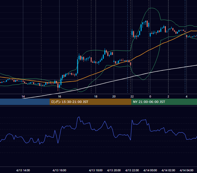 2023年4月13日（木） EUR/USD 5分足チャート