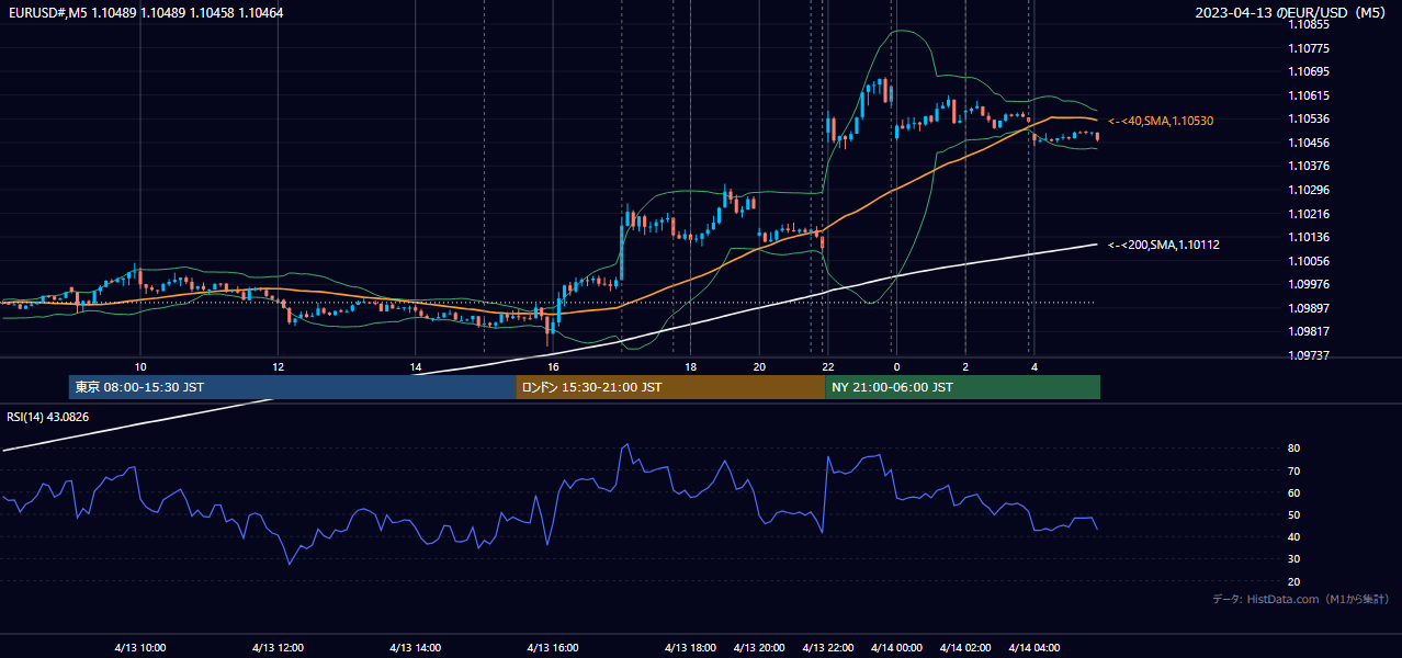2023年4月13日（木） EUR/USD 5分足チャート