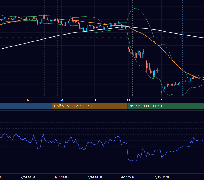 2023年4月14日（金） EUR/USD 5分足チャート