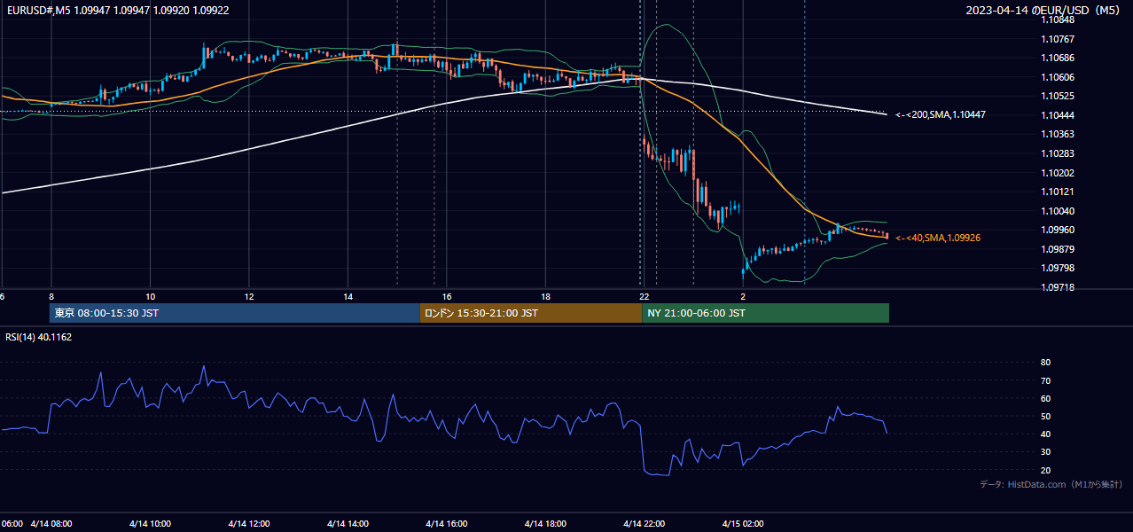 2023年4月14日(金) EUR/USD 5分足チャート
