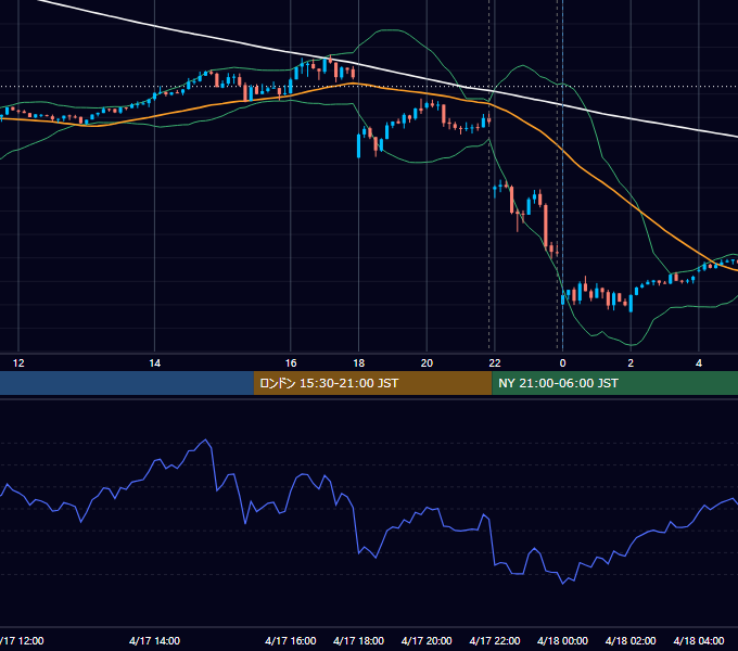 2023年4月17日（月） EUR/USD 5分足チャート