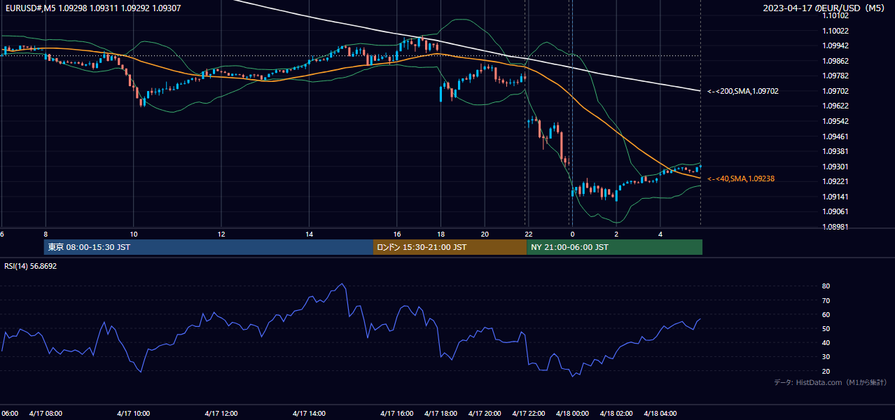 2023年4月17日(月) EUR/USD 5分足チャート