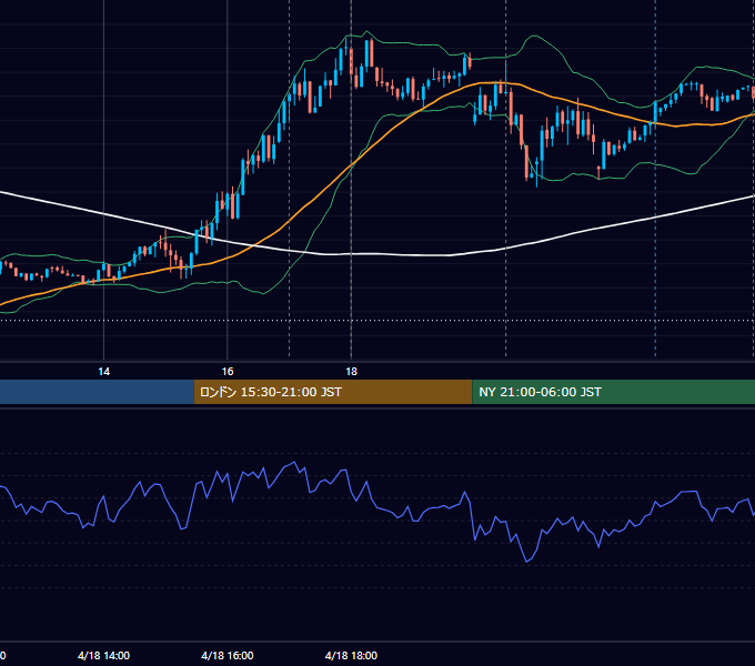 2023年4月18日（火） EUR/USD 5分足チャート