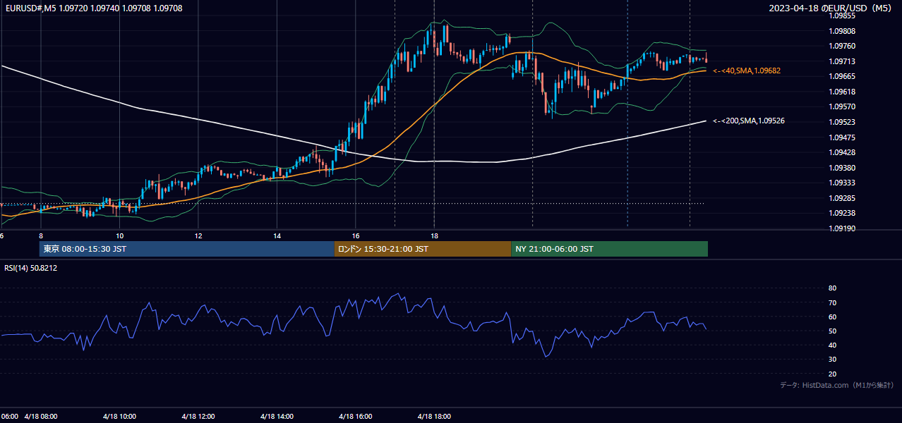 2023年4月18日(火) EUR/USD 5分足チャート