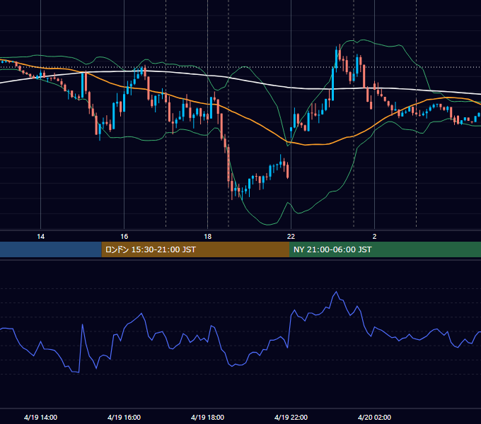 2023年4月19日（水） EUR/USD 5分足チャート