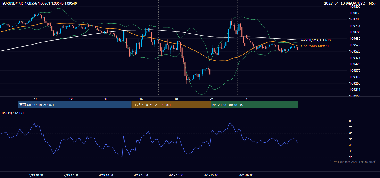 2023年4月19日(水) EUR/USD 5分足チャート