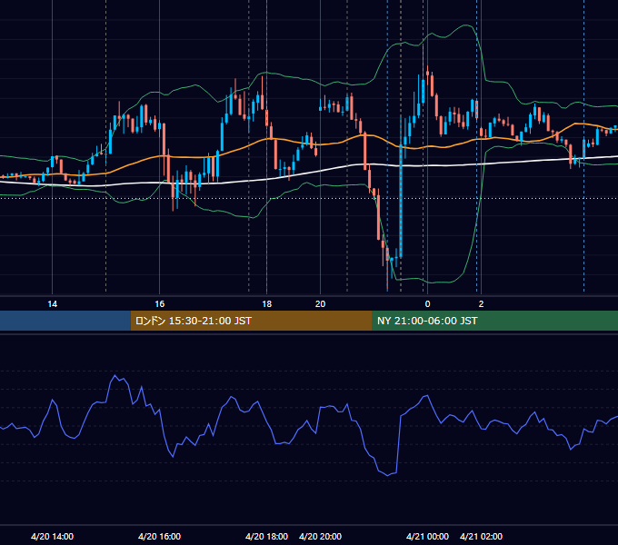 2023年4月20日（木） EUR/USD 5分足チャート