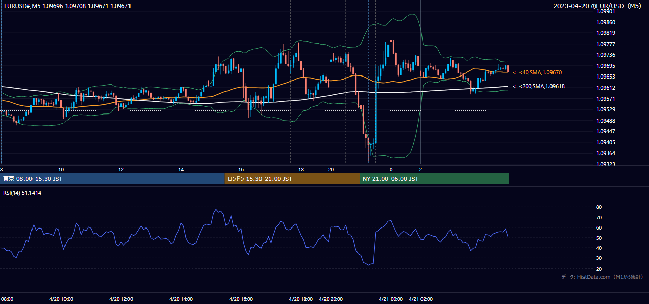 2023-04-20（木） EUR/USD 5分足チャート