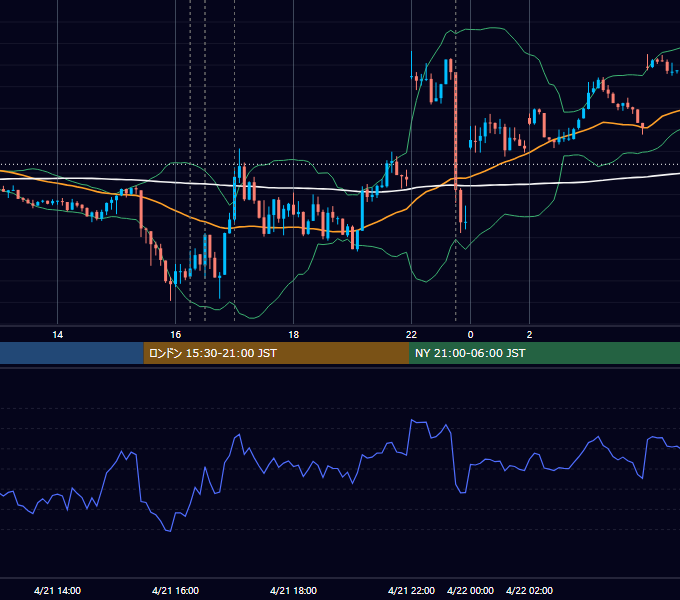 2023年4月21日（金） EUR/USD 5分足チャート