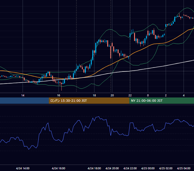 2023年4月24日（月） EUR/USD 5分足チャート