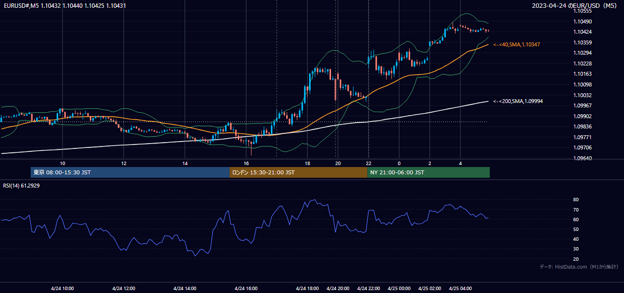 2023年4月24日(月) EUR/USD 5分足チャート
