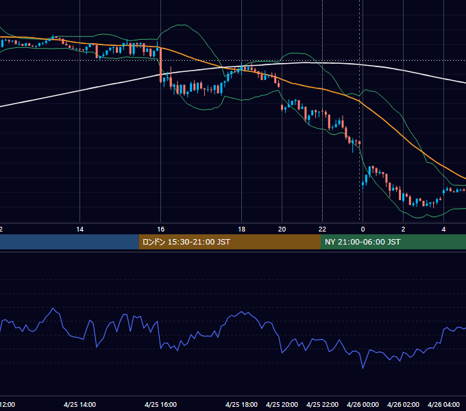 2023年4月25日（火） EUR/USD 5分足チャート