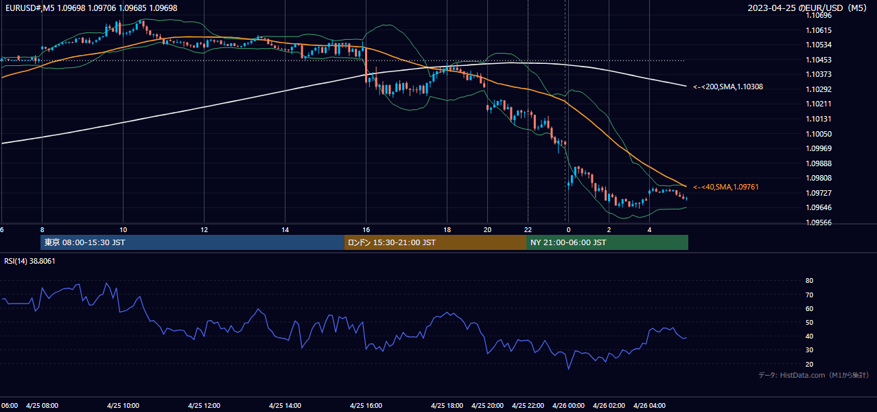 2023年4月25日(火) EUR/USD 5分足チャート