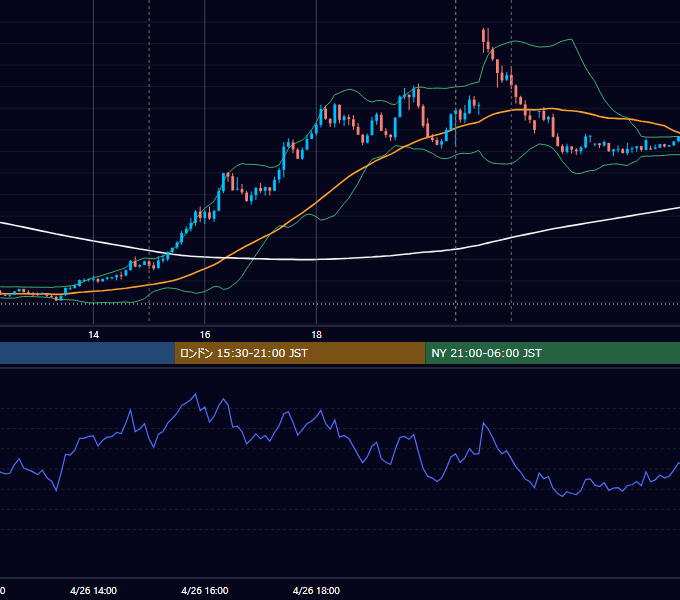 2023年4月26日（水） EUR/USD 5分足チャート