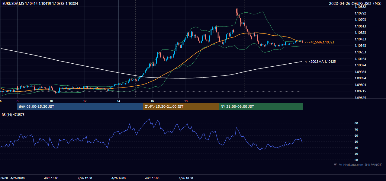 2023年4月26日(水) EUR/USD 5分足チャート