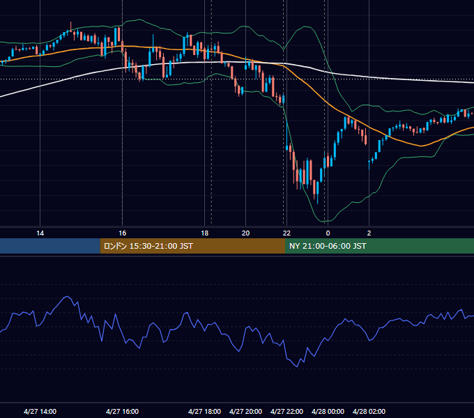 2023年4月27日（木） EUR/USD 5分足チャート