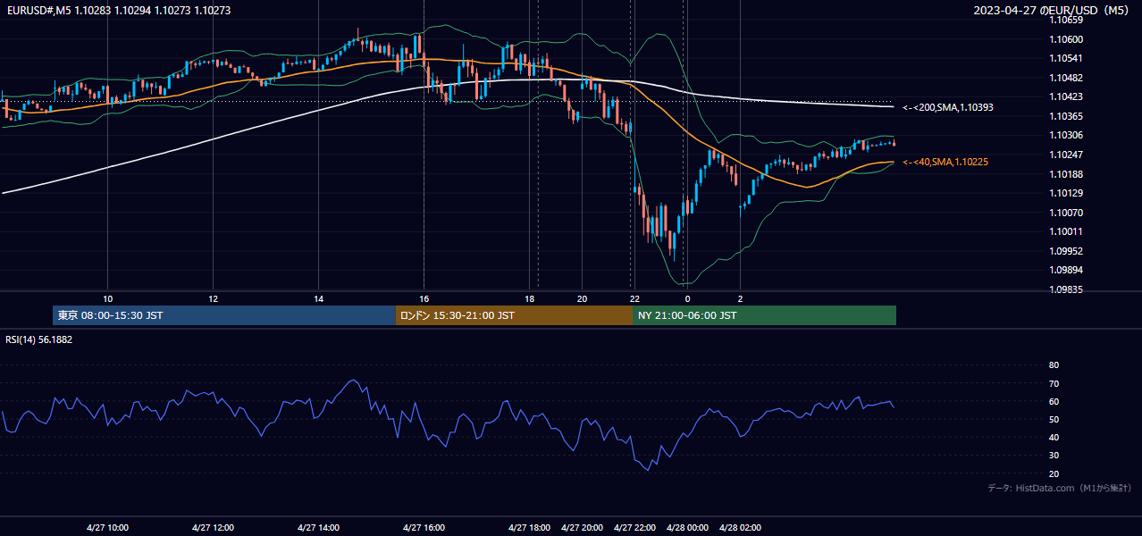 2023年4月27日(木) EUR/USD 5分足チャート