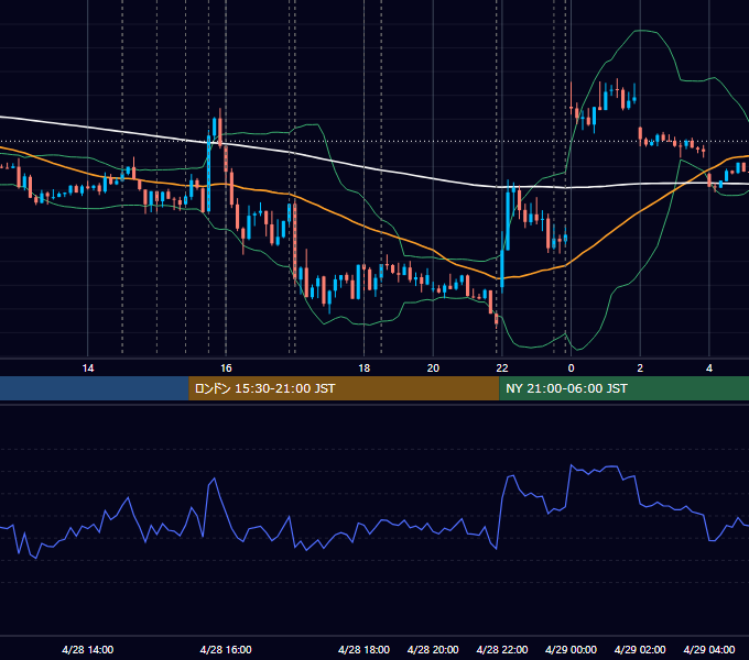 2023年4月28日（金） EUR/USD 5分足チャート