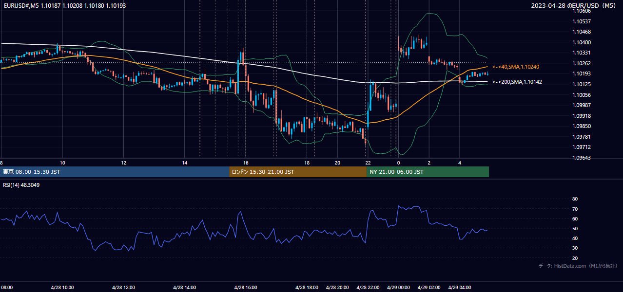 2023年4月28日(金) EUR/USD 5分足チャート
