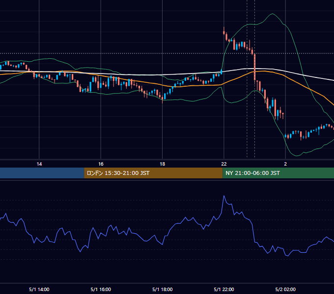 2023年5月1日（月） EUR/USD 5分足チャート