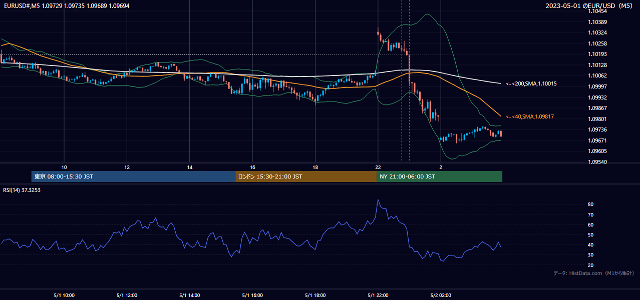 2023年5月1日（月） EUR/USD 5分足チャート