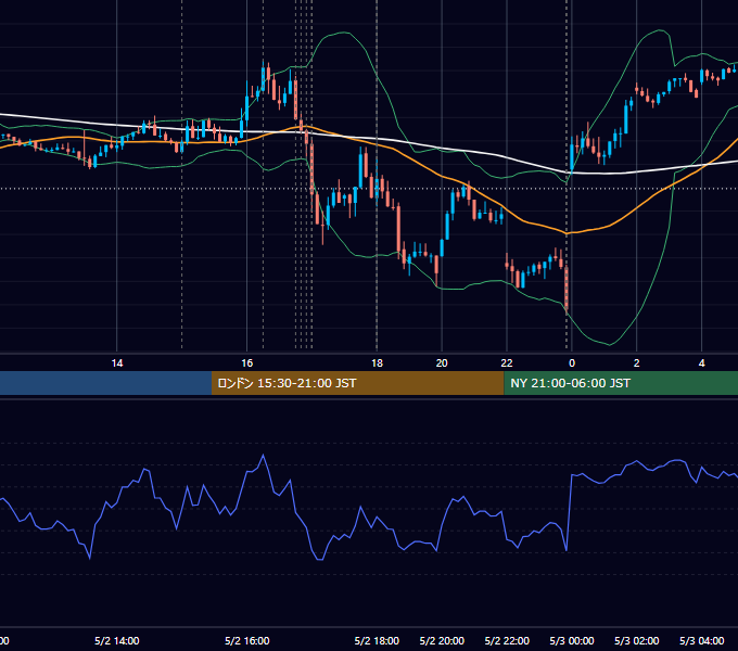 2023年5月2日（火） EUR/USD 5分足チャート