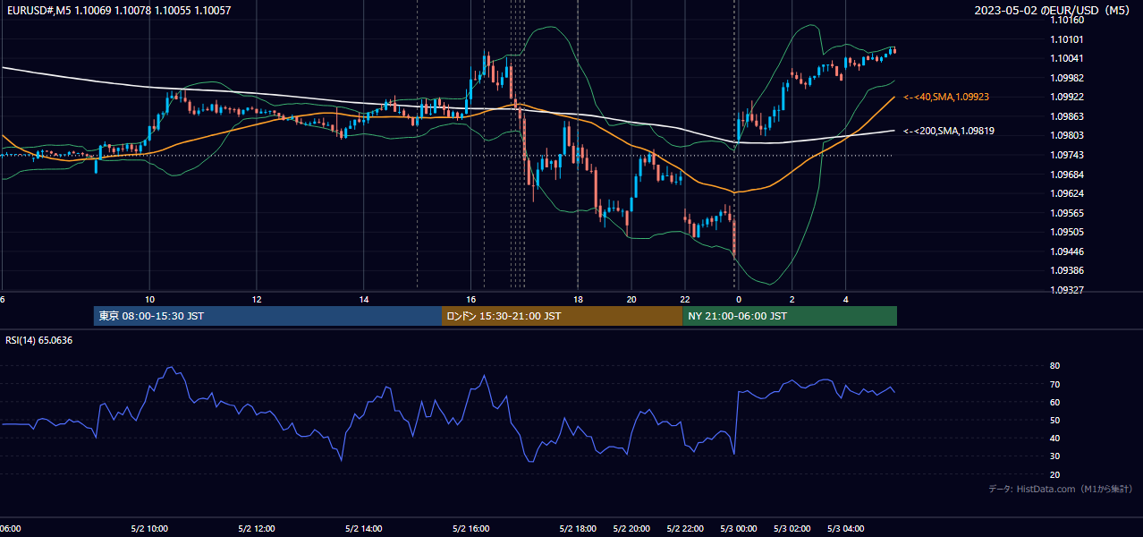 2023年5月2日(火) EUR/USD 5分足チャート