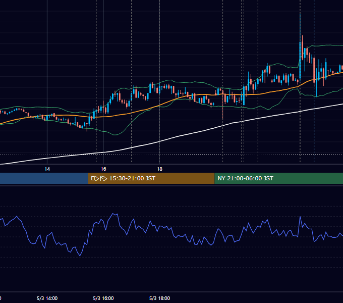 2023年5月3日（水） EUR/USD 5分足チャート